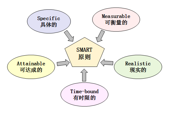 從職場(chǎng)小白到月入5W+，如何成為管理者？