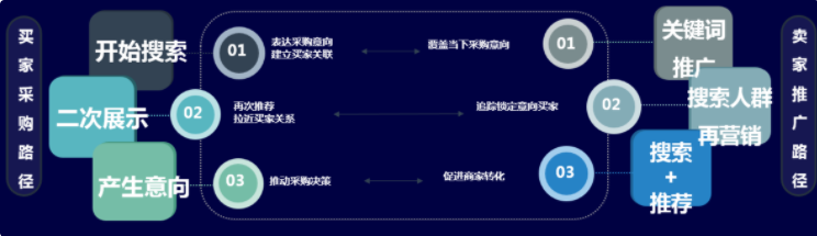 搜索人群再營(yíng)銷